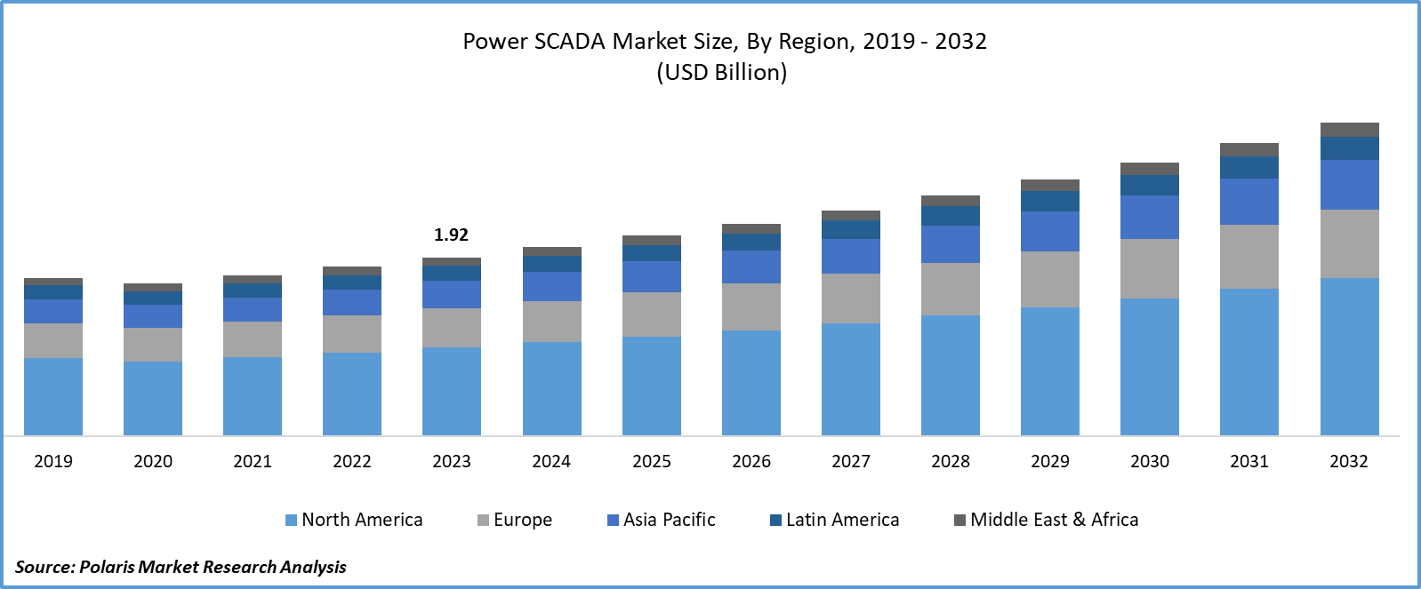 Power SCADA Market Size